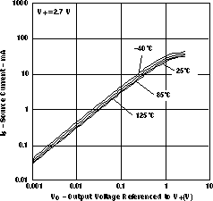 LMV341-Q1 LMV344-Q1 源電流與輸出電壓間的關(guān)系