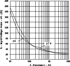 LMV341-Q1 LMV344-Q1 輸入電壓噪聲與頻率間的關(guān)系
