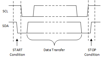 TCA9539A-Q1 啟動和停止條件的定義