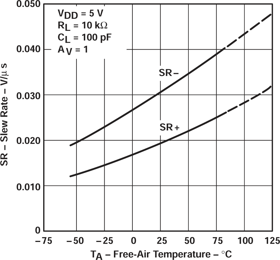 TLV2711 壓擺率與自然通風(fēng)溫度間的關(guān)系