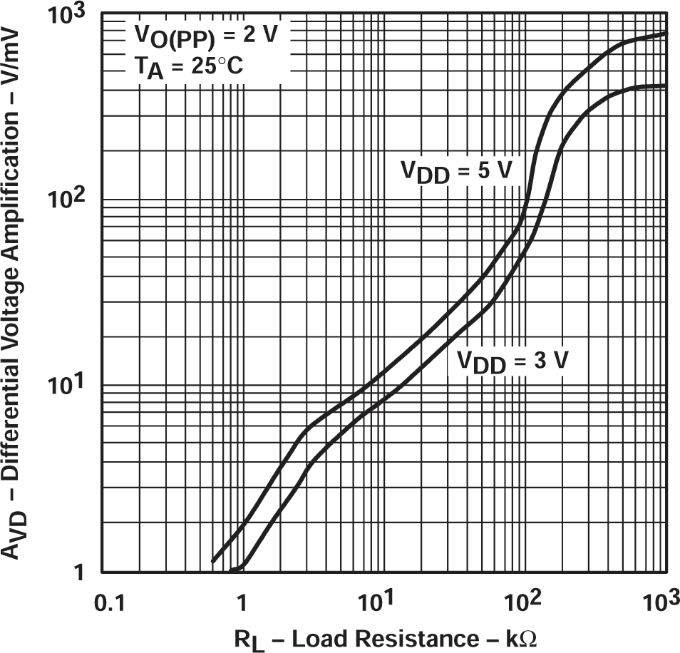 TLV2711 差分電壓放大與負(fù)載電阻間的關(guān)系