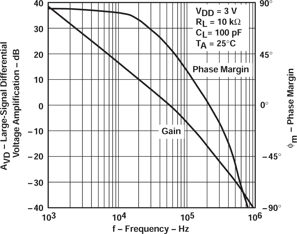 TLV2711 大信號差分電壓放大和相位裕度與頻率間的關(guān)系