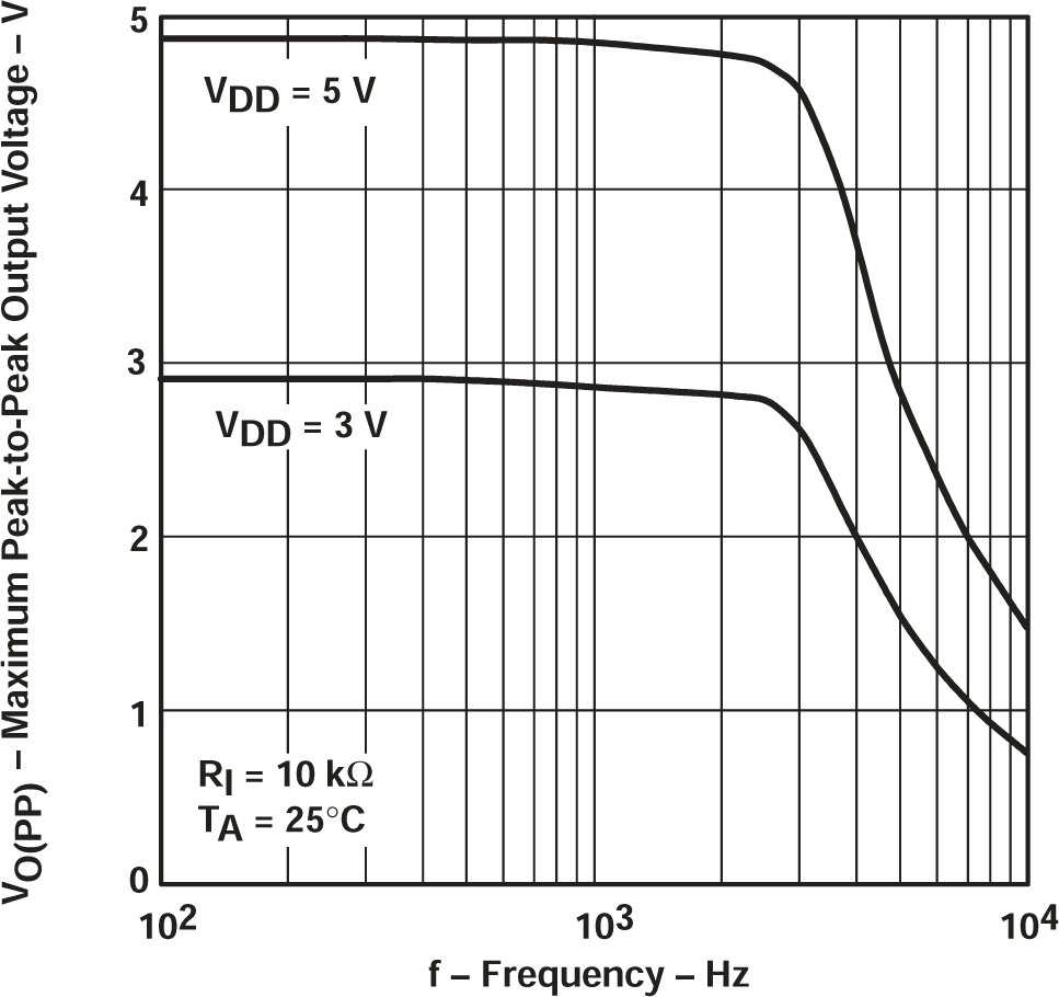 TLV2711 最大峰值間輸出電壓與頻率間的關(guān)系