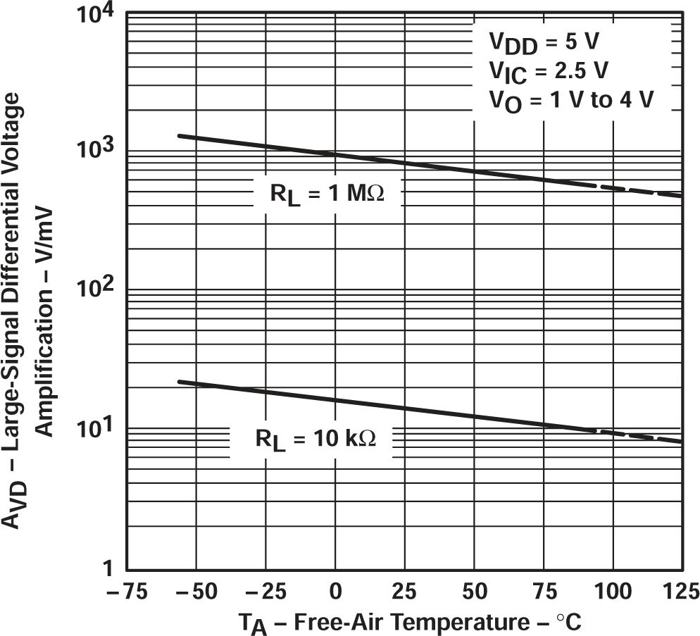 TLV2711 大信號差分電壓放大與自然通風(fēng)溫度間的關(guān)系