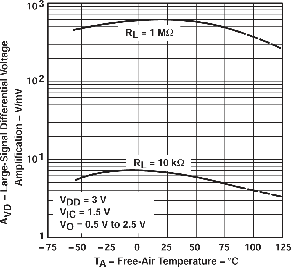 TLV2711 大信號差分電壓放大與自然通風(fēng)溫度間的關(guān)系