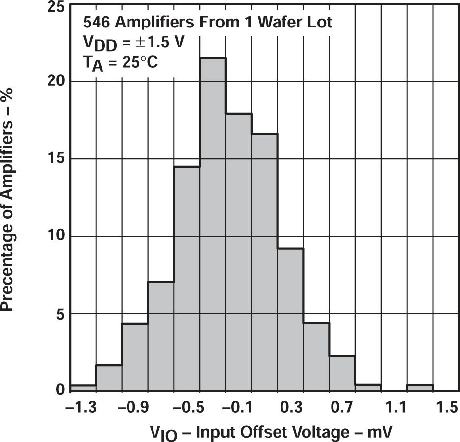 TLV2711 TLV2711 輸入失調(diào)電壓的分布