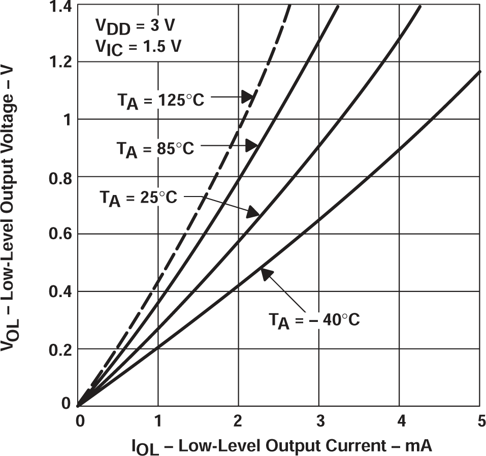 TLV2711 低電平輸出電壓與低電平輸出電流間的關(guān)系