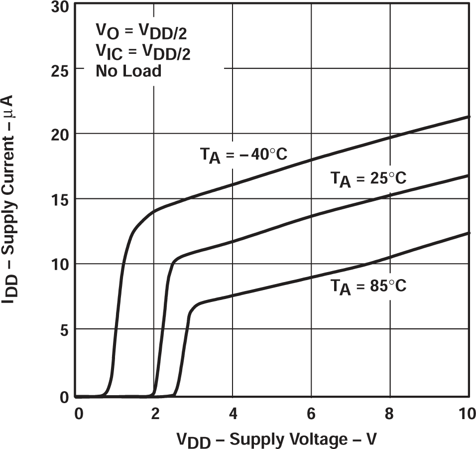 TLV2711 電源電流與電源電壓間的關(guān)系
