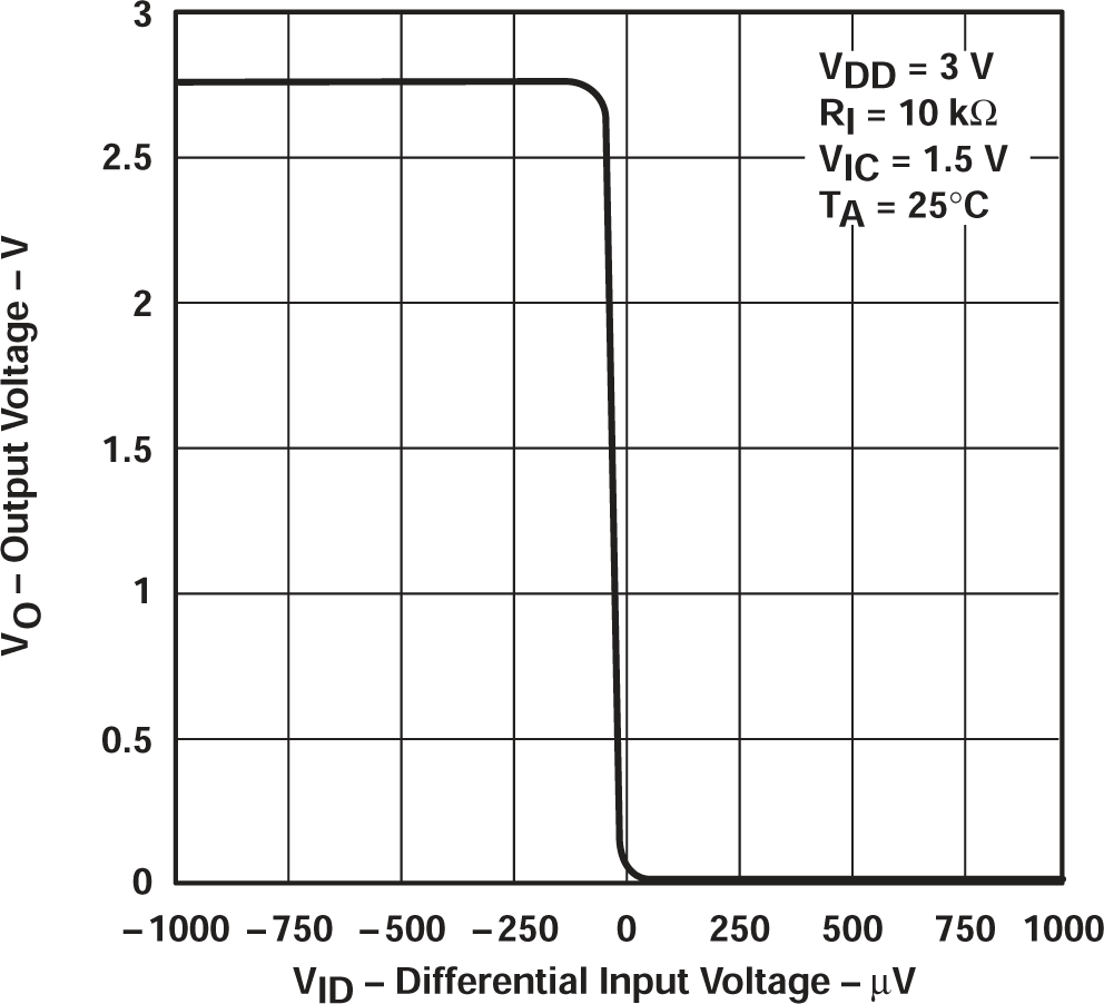 TLV2711 輸出電壓與差分輸入電壓間的關(guān)系
