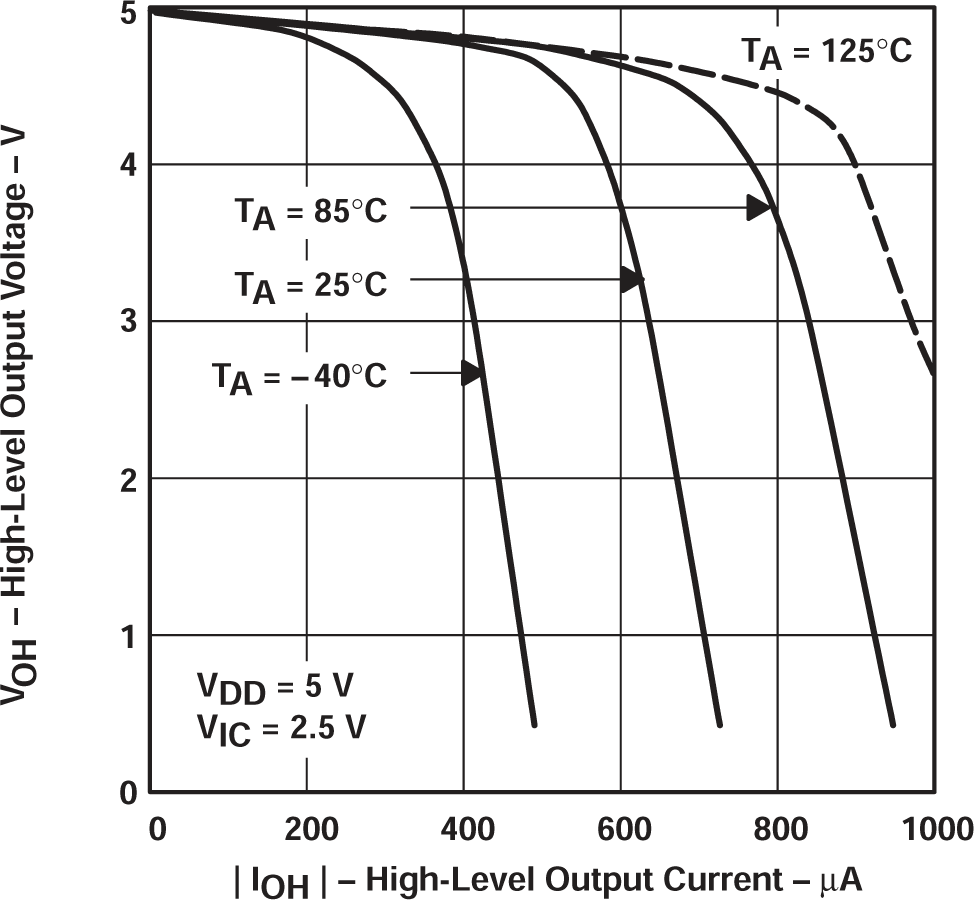 TLV2711 高電平輸出電壓與高電平輸出電流間的關(guān)系