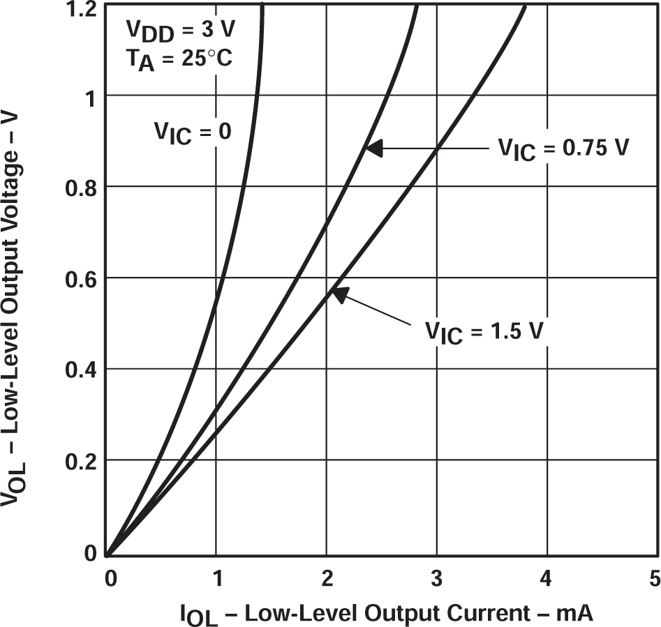 TLV2711 低電平輸出電壓與低電平輸出電流間的關(guān)系