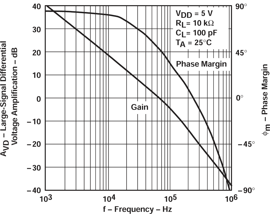 TLV2711 大信號差分電壓放大和相位裕度與頻率間的關(guān)系