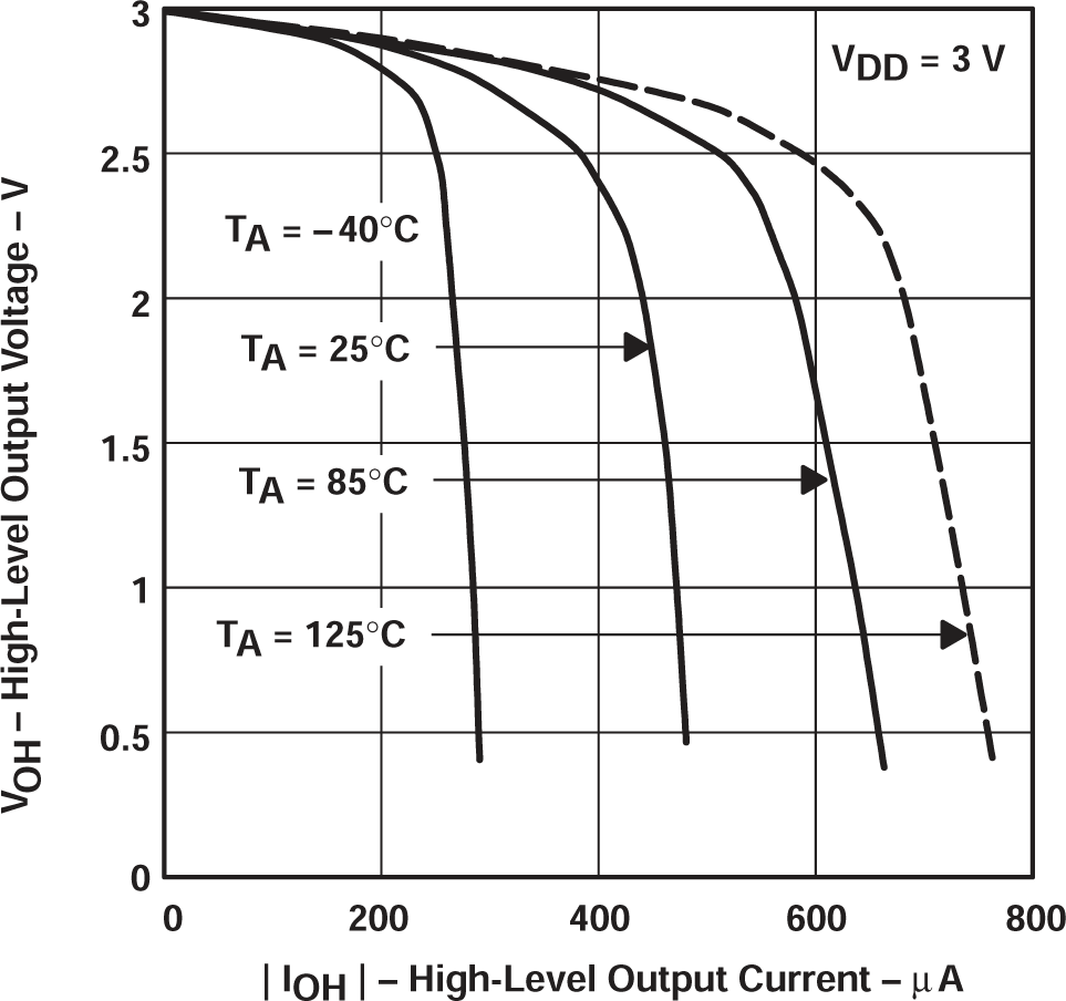 TLV2711 高電平輸出電壓與高電平輸出電流間的關(guān)系