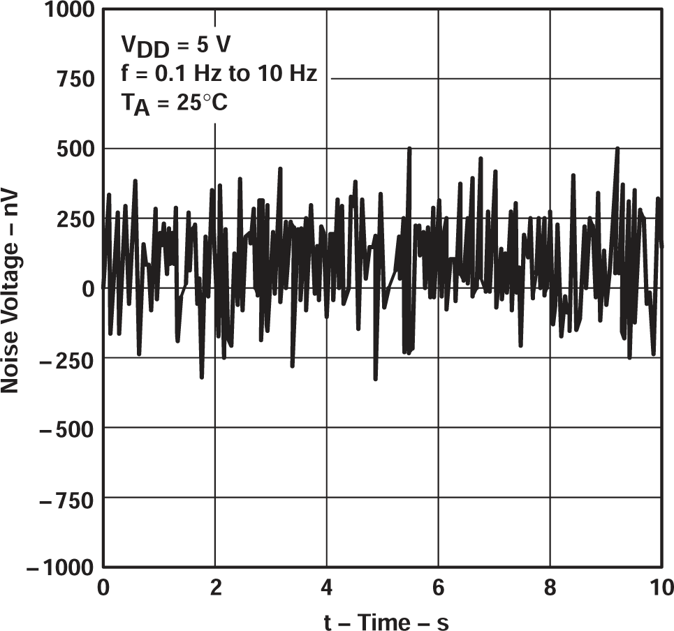 TLV2711 10 秒周期內(nèi)的輸入噪聲電壓