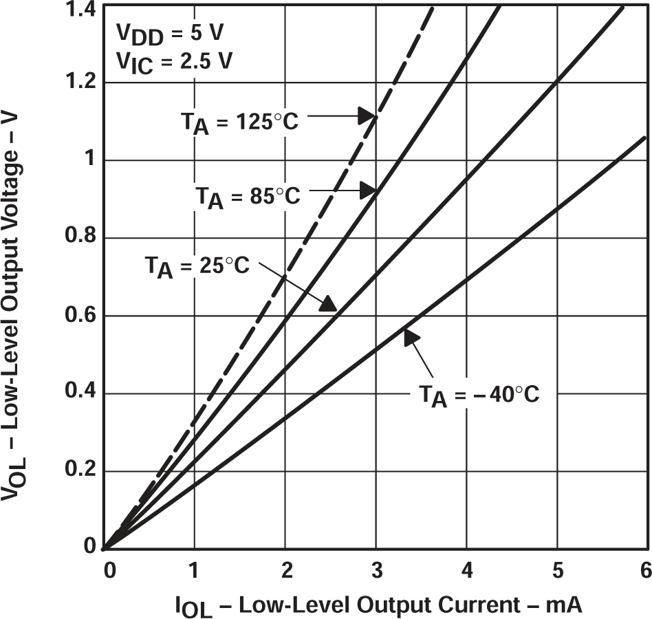 TLV2711 低電平輸出電壓與低電平輸出電流間的關(guān)系