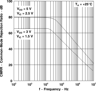 TLV2231 共模抑制比與頻率間的關(guān)系