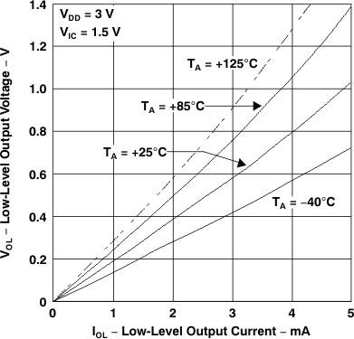 TLV2231 低電平輸出電壓 與低電平輸出電流間的關(guān)系