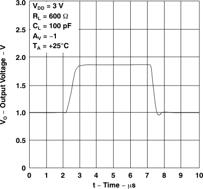 TLV2231 電壓輸出器大信號脈沖響應(yīng)