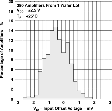 TLV2231 TLV2231 輸入失調(diào)電壓的分布