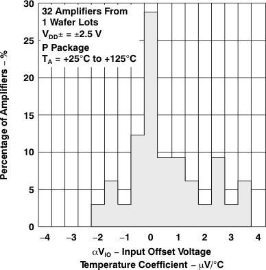 TLV2231 TLV2231 輸入失調(diào) 電壓溫度系數(shù)分布