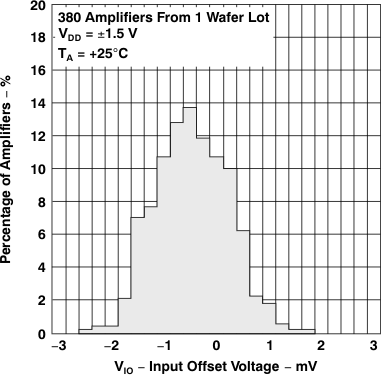 TLV2231 TLV2231 輸入失調(diào)電壓的分布