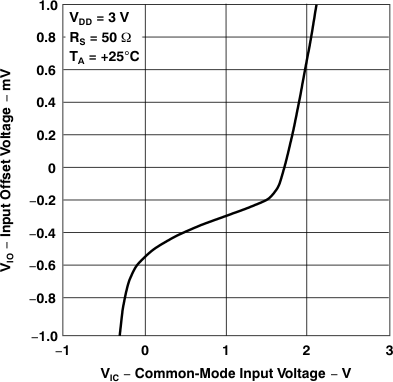 TLV2231 輸入失調(diào)電壓與共模輸入電壓間的關(guān)系