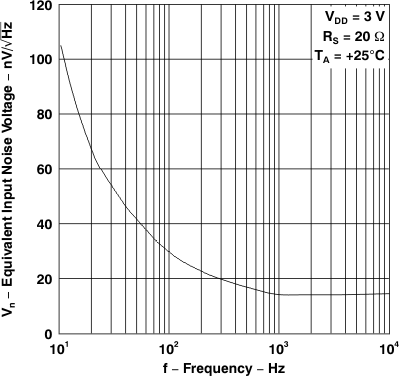 TLV2231 等效輸入噪聲電壓與頻率間的關(guān)系