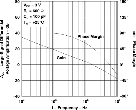 TLV2231 大信號差分電壓放大和相位裕度與頻率間的關(guān)系