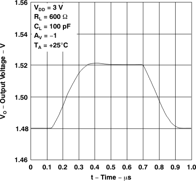 TLV2231 反相小信號脈沖響應(yīng)