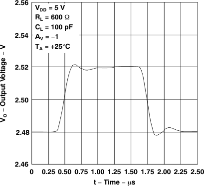 TLV2231 電壓輸出器小信號脈沖響應(yīng)