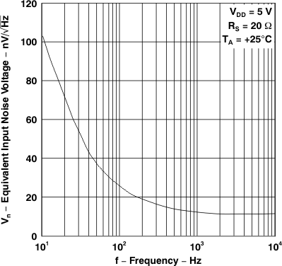TLV2231 等效輸入噪聲電壓與頻率間的關(guān)系