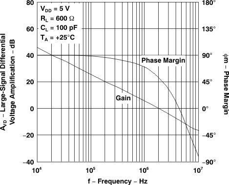 TLV2231 大信號差分電壓放大和相位裕度與頻率間的關(guān)系