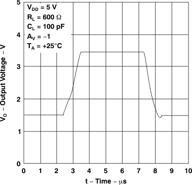 TLV2231 電壓輸出器大信號脈沖響應(yīng)