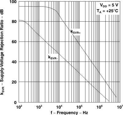 TLV2231 電源電壓抑制比與頻率間的關(guān)系