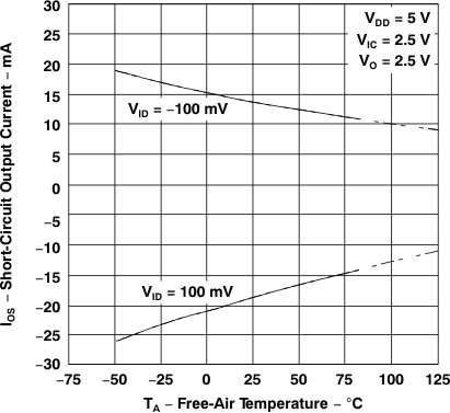 TLV2231 短路輸出電流與自然通風(fēng)溫度間的關(guān)系