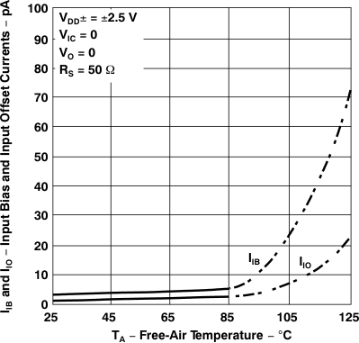 TLV2231 輸入偏置電流和輸入失調(diào)電流 與自然通風(fēng)溫度間的關(guān)系