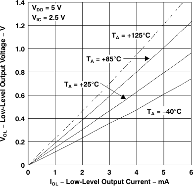TLV2231 低電平輸出電壓與低電平輸出電流間的關(guān)系