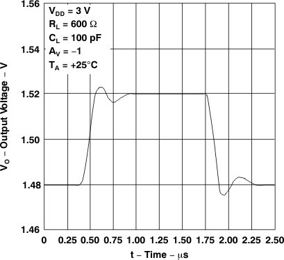 TLV2231 電壓輸出器小信號脈沖響應(yīng)