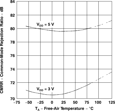 TLV2231 共模抑制比與自然通風(fēng)溫度間的關(guān)系