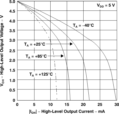 TLV2231 高電平輸出電壓 與高電平輸出電流間的關(guān)系