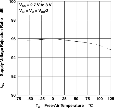 TLV2231 電源電壓抑制比與自然通風(fēng)溫度間的關(guān)系