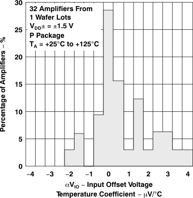 TLV2231 TLV2231 輸入失調(diào) 電壓溫度系數(shù)分布