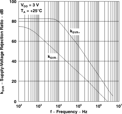 TLV2231 電源電壓抑制比與頻率間的關(guān)系