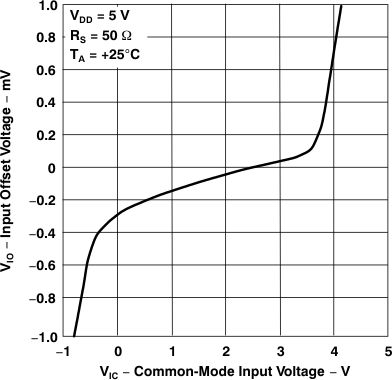 TLV2231 輸入失調(diào)電壓與共模輸入電壓間的關(guān)系