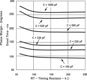 UCC2808A-1Q1  UCC2808A-2Q1 輸出死區(qū)時(shí)間與外部 RC 值之間的關(guān)系