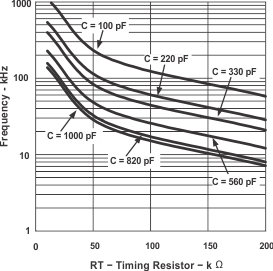 UCC2808A-1Q1  UCC2808A-2Q1 振蕩器頻率與外部 RC 值之間的關(guān)系