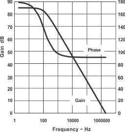 UCC2808A-1Q1  UCC2808A-2Q1 誤差放大器增益和相位響應(yīng)與頻率間在關(guān)系