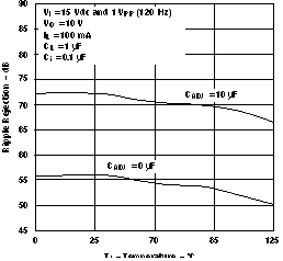 LM317M LM317MQ 紋波抑制與溫度間的關(guān)系（舊芯片）
