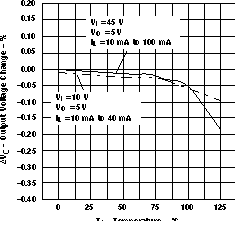 LM317M LM317MQ 線(xiàn)性調(diào)整率與溫度間的關(guān)系（舊芯片）