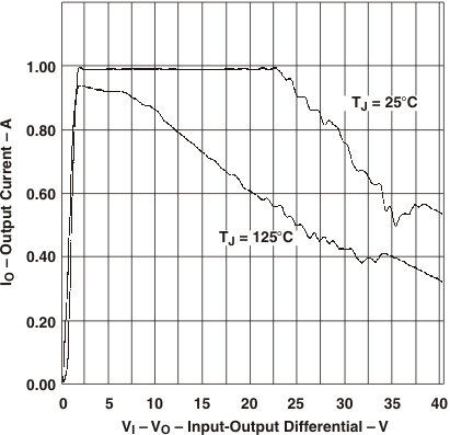 LM317M LM317MQ 輸出電流限制與輸入-輸出差分電壓間的關(guān)系（舊芯片）